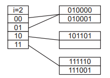 Solved Consider an extensible hash table with a hash | Chegg.com
