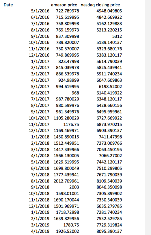 (1) Find the monthly return of Amazon and Nasdaq. (2) | Chegg.com
