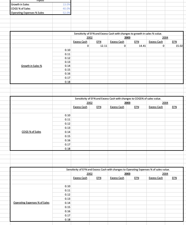 inputs Growth in Sales COGS % of Sales Operating | Chegg.com