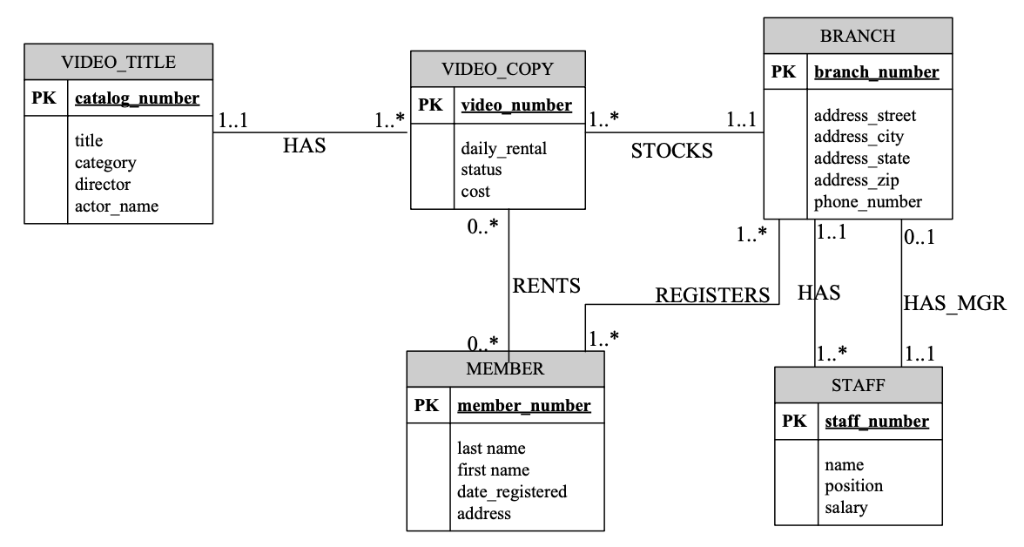 Solved This is an assignment about Entity Relationship | Chegg.com