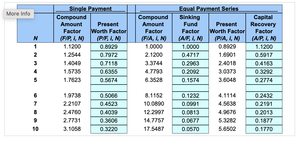 Solved The table below shows the interest factors for | Chegg.com