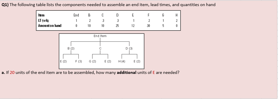 Solved The following table lists the components needed to | Chegg.com