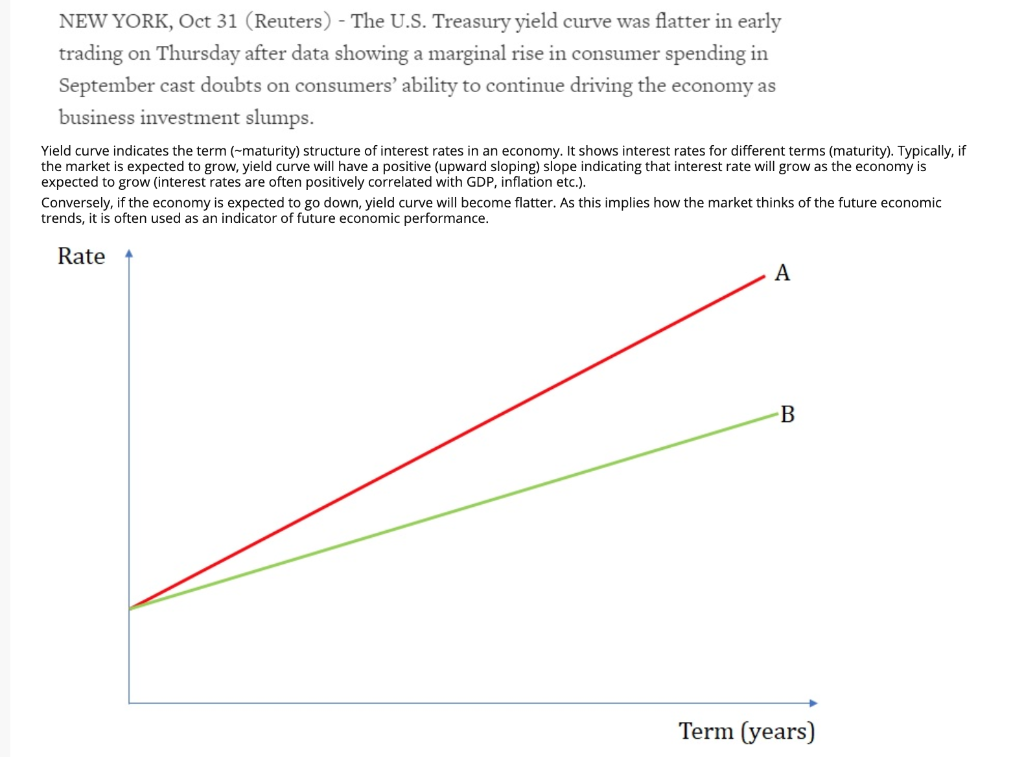 Solved Suppose The Yield Curve Of An Economy Becomes B From | Chegg.com