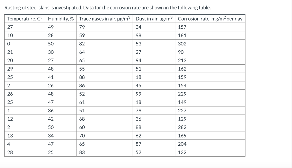 Solved Rusting of steel slabs is investigated. Data for the | Chegg.com