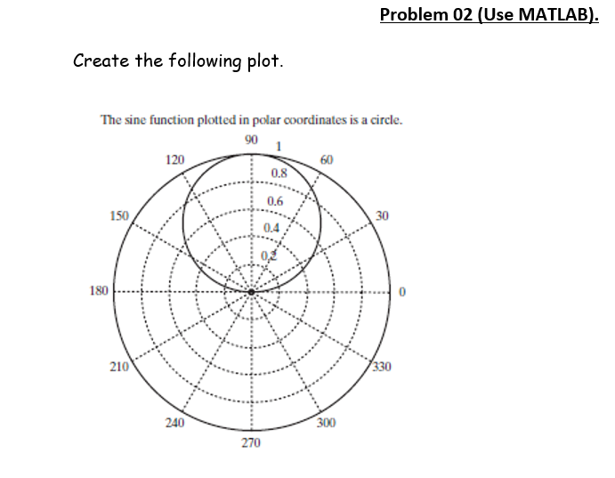 Solved Problem 02 (Use MATLAB). Create the following plot. | Chegg.com