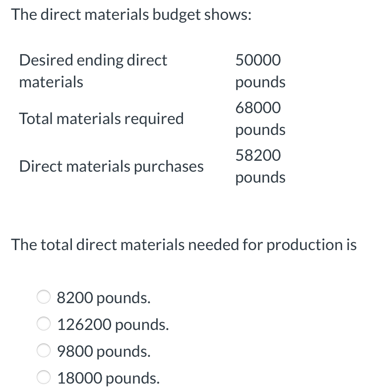 Solved The Direct Materials Budget Shows: Desired Ending | Chegg.com