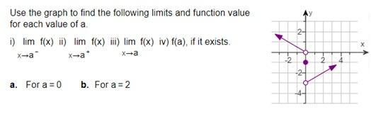 Solved Use the graph to find the following limits and | Chegg.com