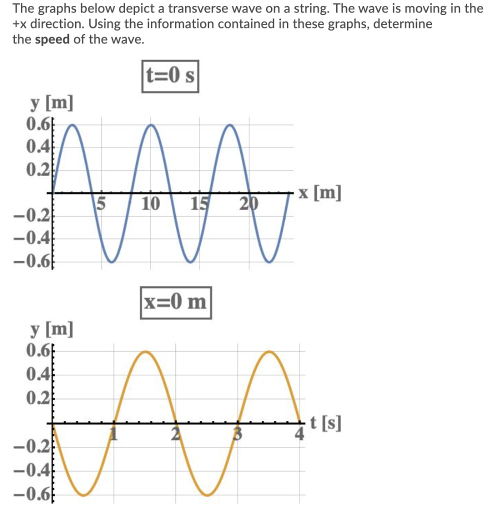 Solved The graphs below depict a transverse wave on a | Chegg.com