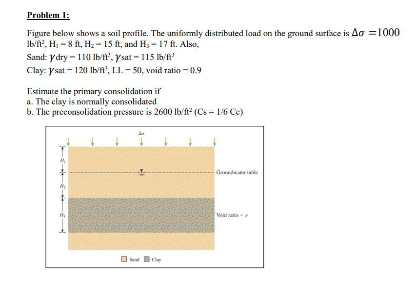 Solved Figure below shows a soil profile. The uniformly | Chegg.com