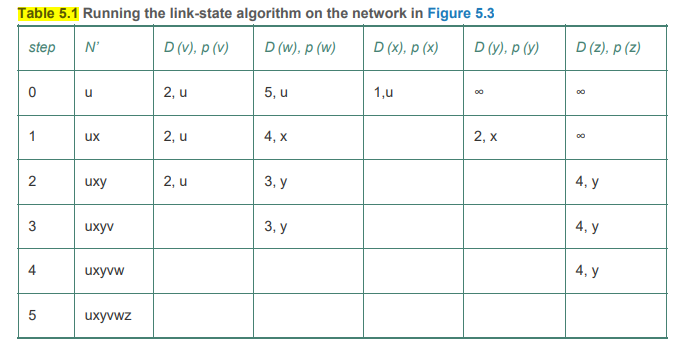 Solved What is the complexity of the Dijkstra algorithm? | Chegg.com