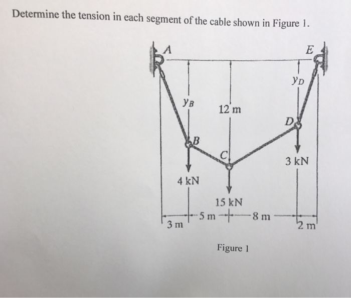 Solved Determine The Tension In Each Segment Of The Cable Chegg