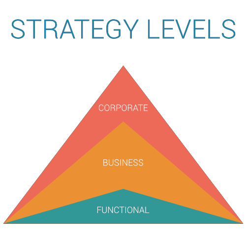 Business Level Strategy. Levels of Strategy. Finance functional Level Strategy. Бизнес уровни игра.