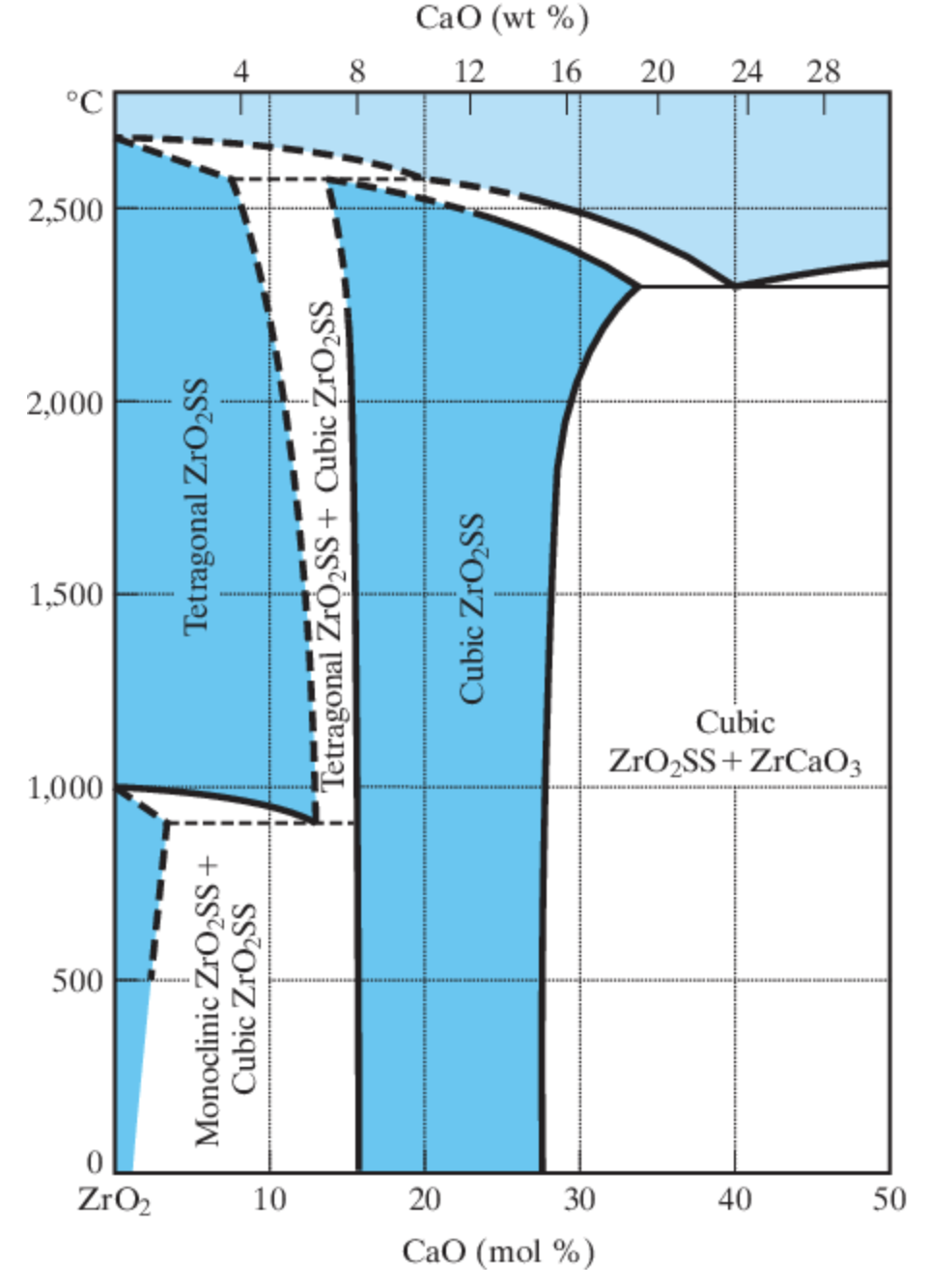 A partially stabilized zirconia (for a novel