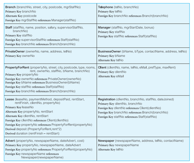 Solved Logical Database Design - SQL Oracle Create the | Chegg.com