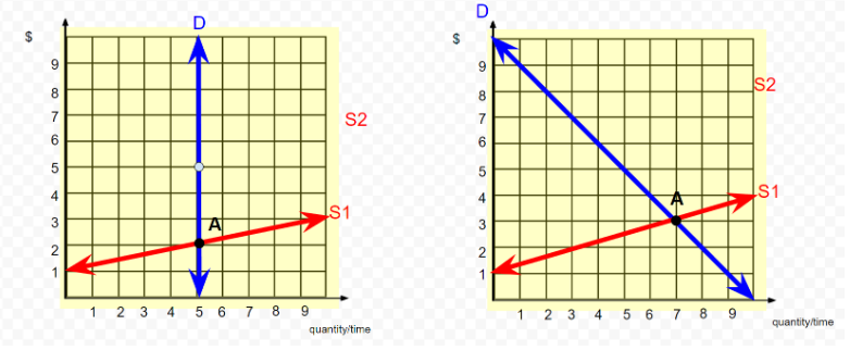 draw a graph to show a shift to the left in a... Solved The initial diagram has two panels.The left | Chegg.com