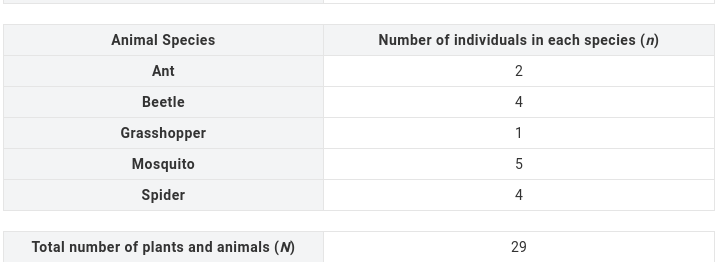 Solved Plant Species Number of individuals in each species | Chegg.com