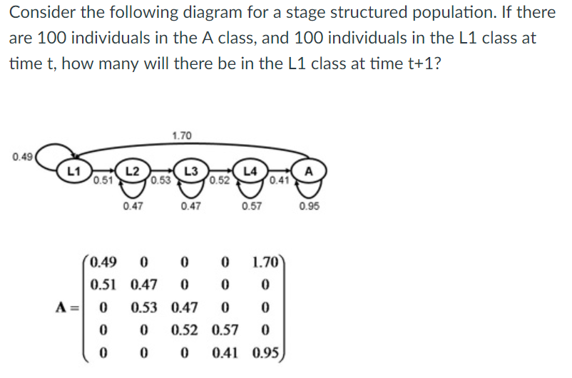 Consider The Following Diagram For A Stage Structured | Chegg.com