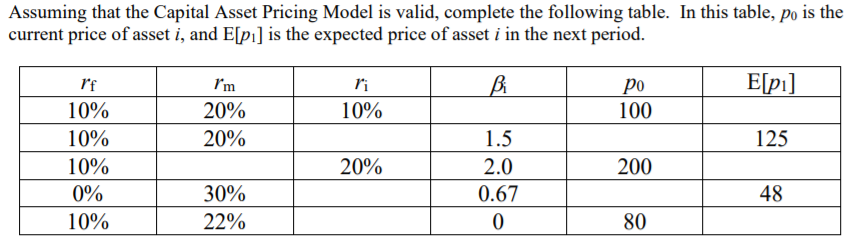 Solved Assuming that the Capital Asset Pricing Model is | Chegg.com