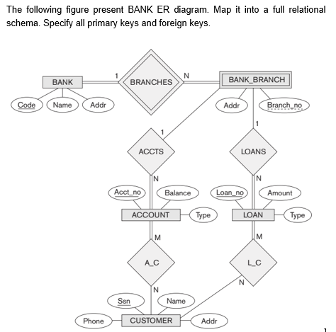 Solved The following figure present BANK ER diagram. Map it | Chegg.com