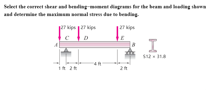 Solved Select the correct shear and bending-moment diagrams | Chegg.com