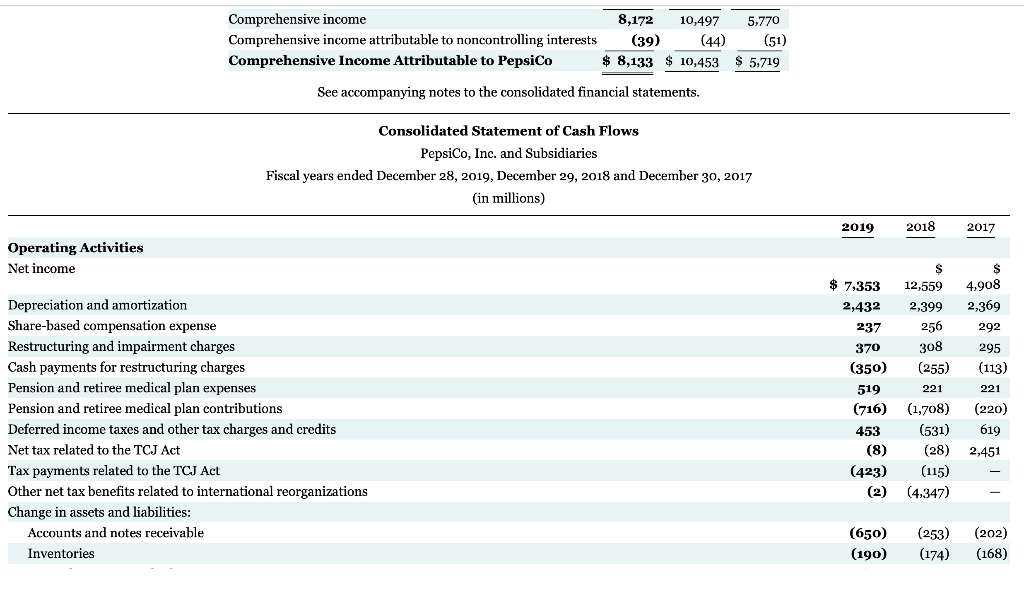 Solved Appendix B Specimen Financial Statements: PepsiCo, | Chegg.com