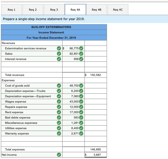 Solved BugOff Exterminators provides pest control services