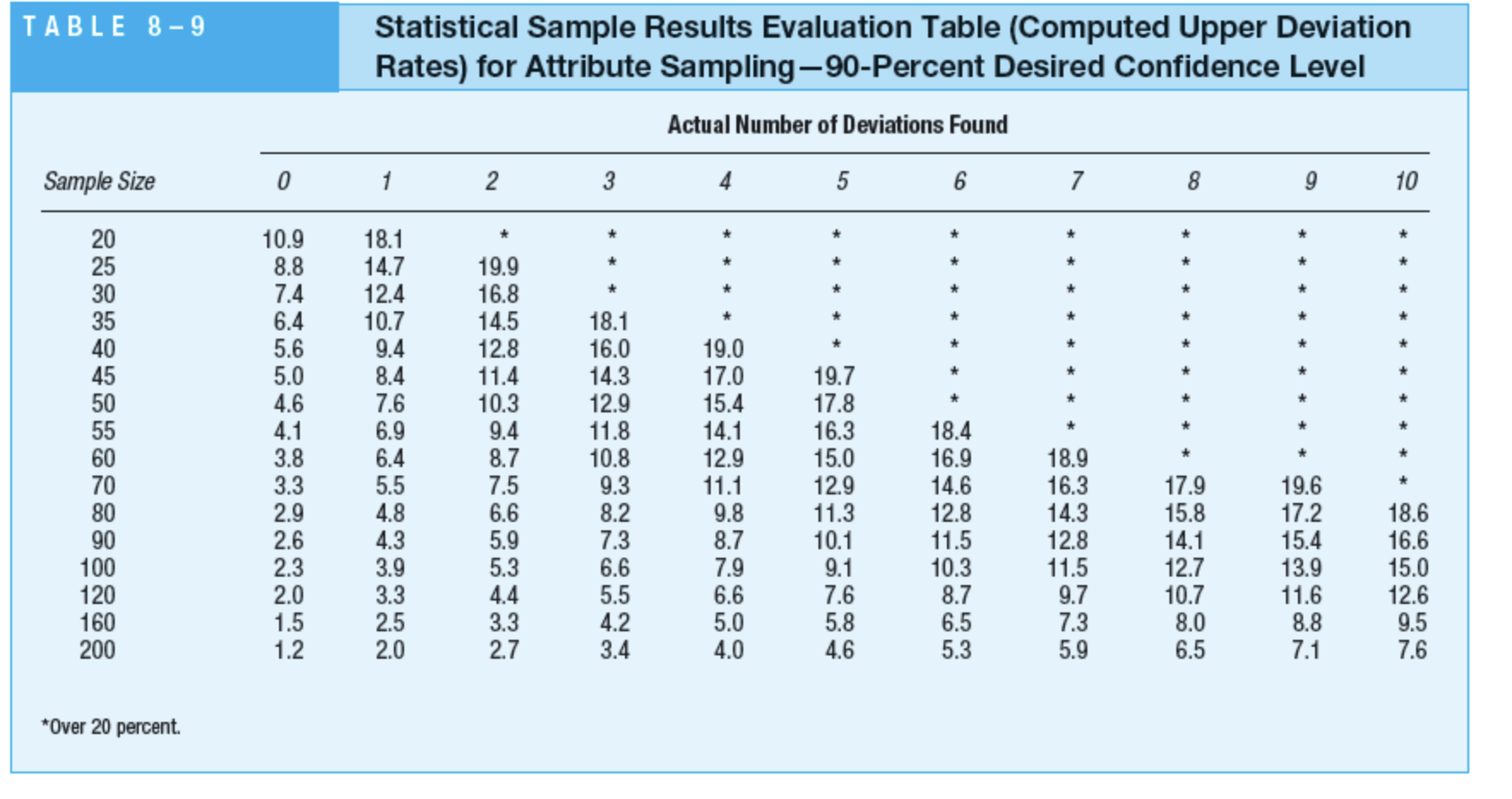 Use the sample sizes for the following deviations.