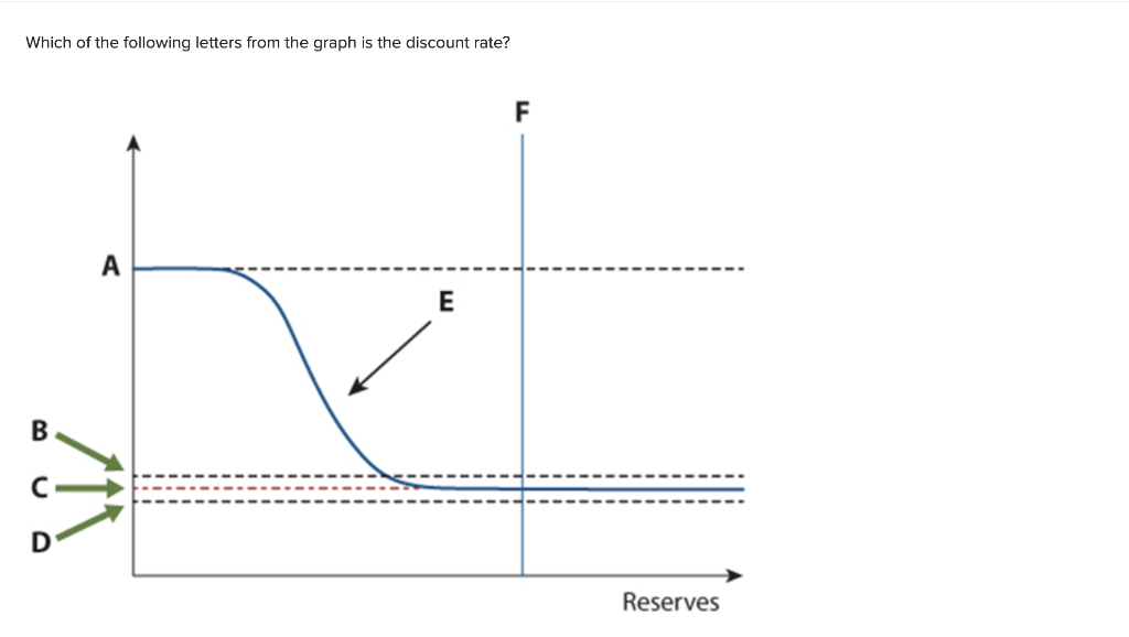 Solved Which Of The Following Letters From The Graph Is The | Chegg.com