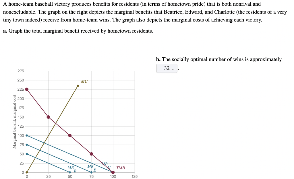 Solved A hometeam baseball victory produces benefits for