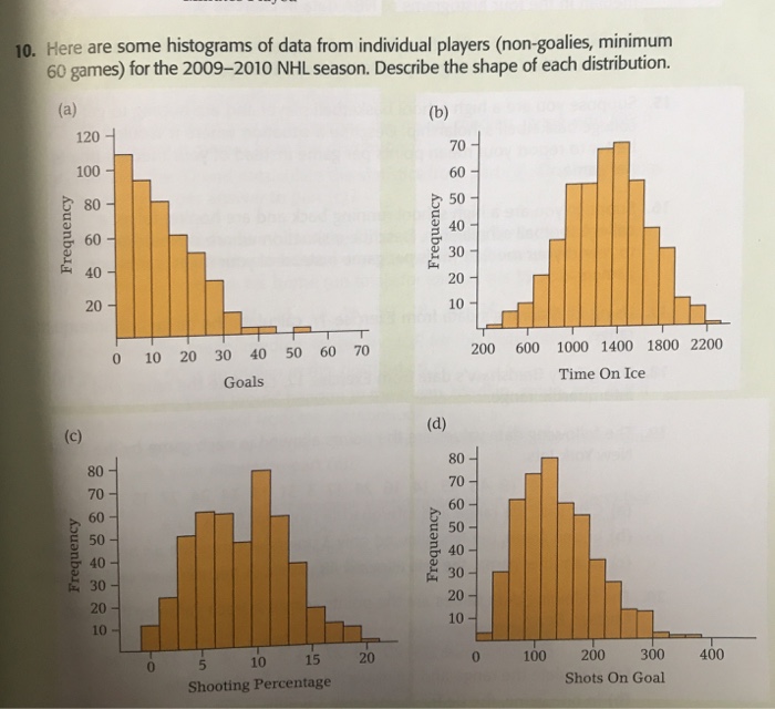 Solved 10. Here are some histograms of data from individual | Chegg.com