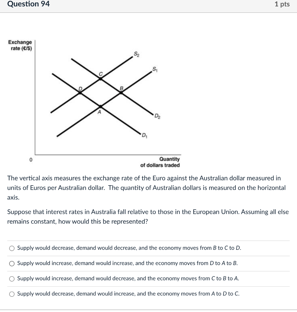 Solved Question 94 1 pts Exchange rate (C/S) S2 Si * D2 D 0 | Chegg.com