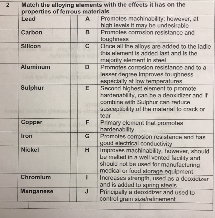 Solved 2 Match The Alloying Elements With The Effects It Has | Chegg.com