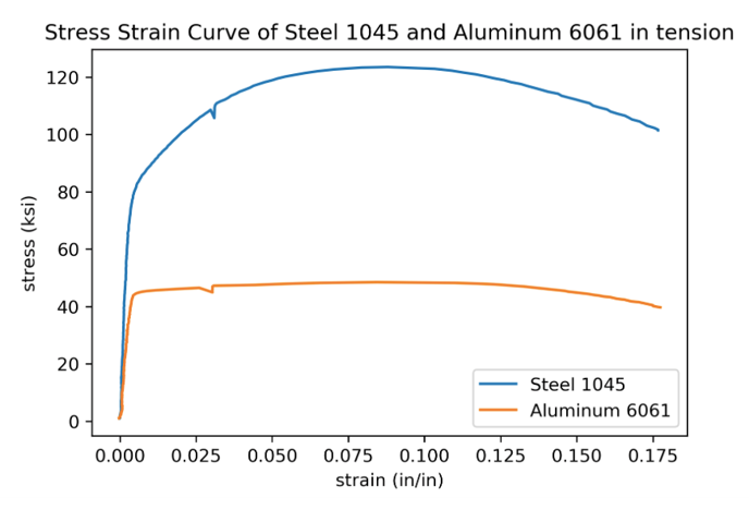 Solved Estimate the following quantities of both Aluminum | Chegg.com