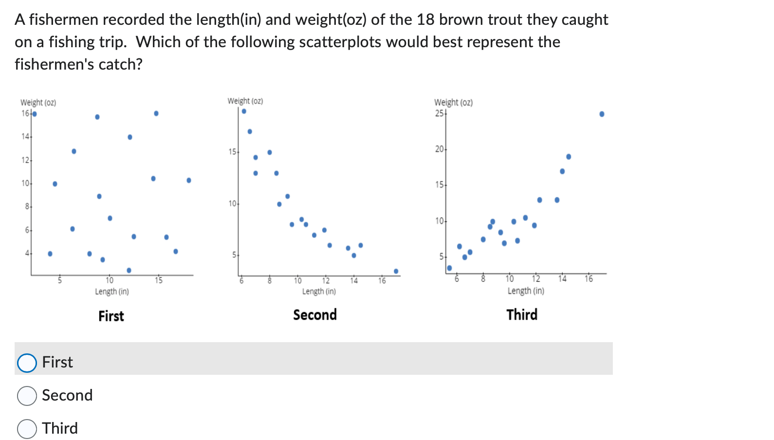 Solved A fishermen recorded the length(in) and weight(oz) of