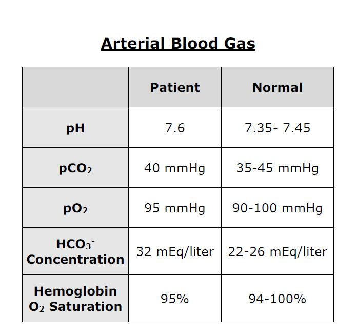 Solved Arterial Blood Gas Patient Normal pH 7.6 7.35- 7.45 | Chegg.com