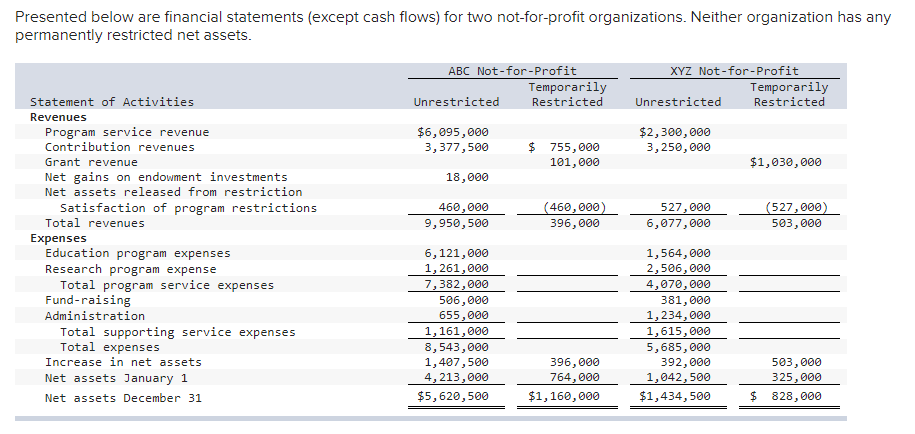 Solved Presented below are financial statements (except cash | Chegg.com