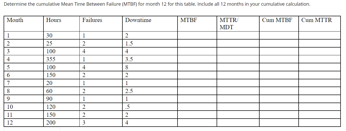 Solved Determine the cumulative Mean Time Between Failure | Chegg.com