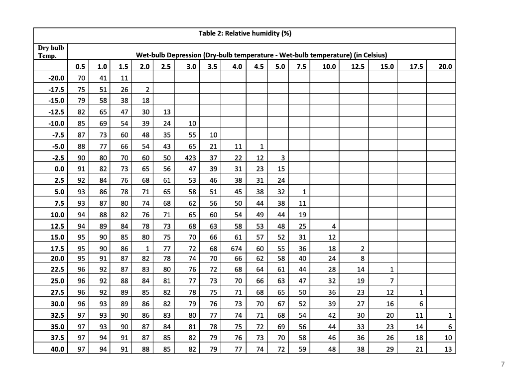 Solved 1. Using the psychrometric charts in Table 1 and 2, | Chegg.com