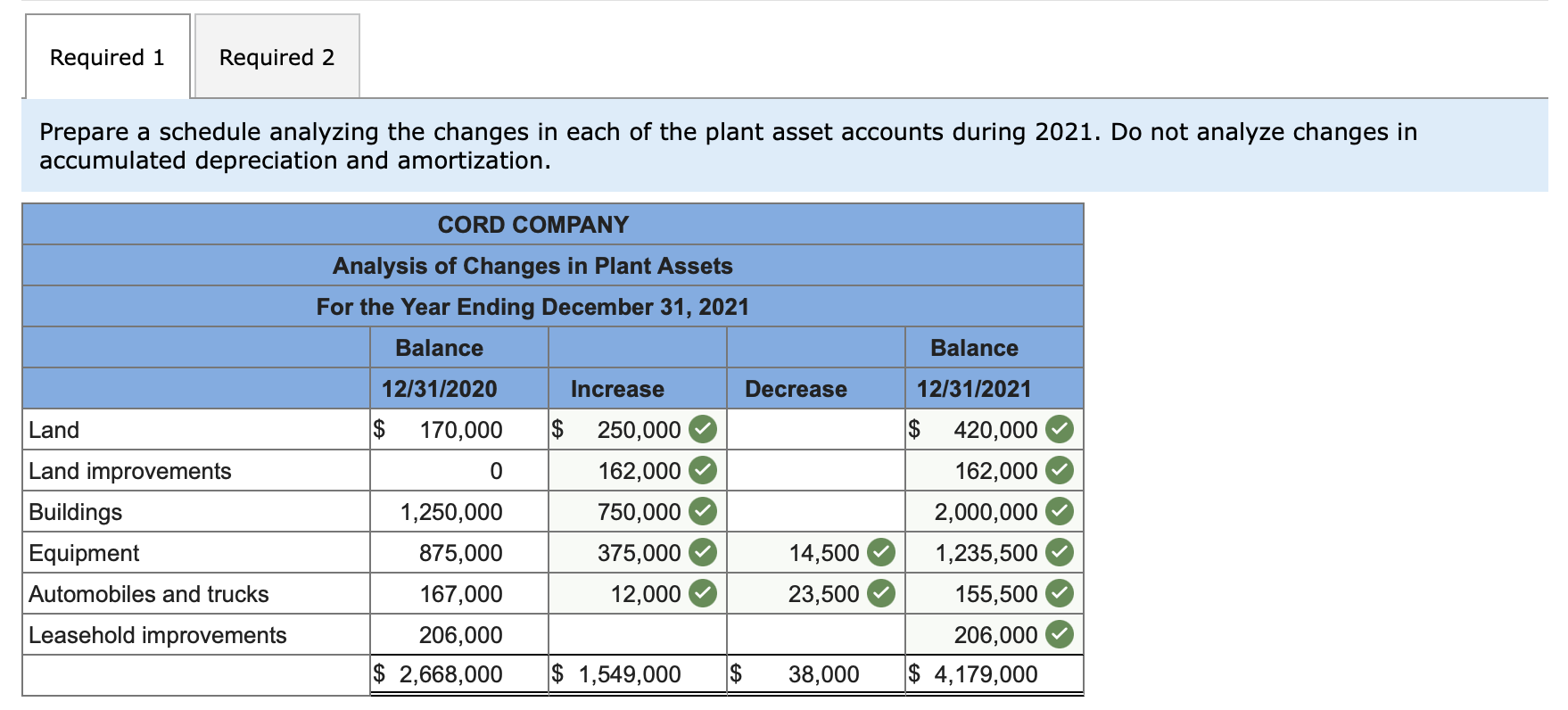 Solved At December 31, 2020, Cord Company's plant asset and