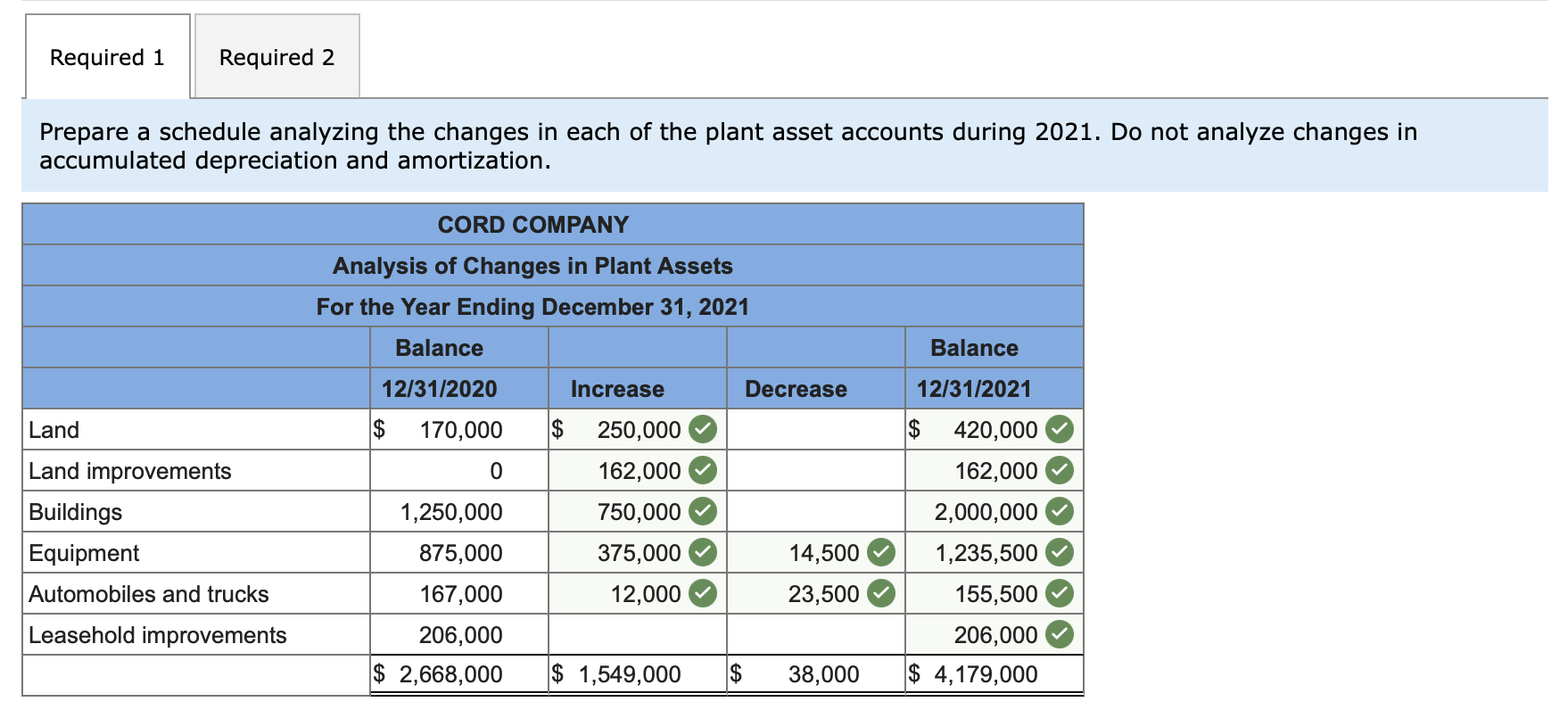 solved-at-december-31-2020-cord-company-s-plant-asset-and-chegg