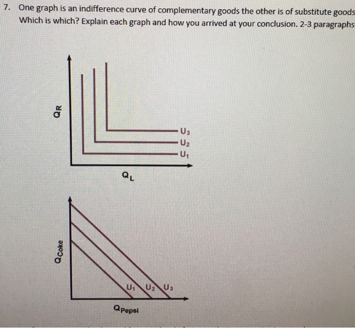 Solved One Graph Is An Indifference Curve Of Complementary | Chegg.com