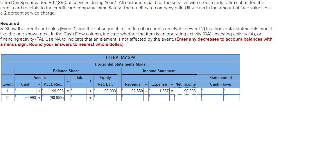 Solved Ultra Day Spa provided 92,850 of services during