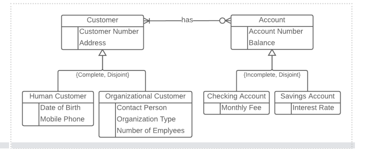 Solved 4.2c Enhancing a Data Model Assume the following | Chegg.com