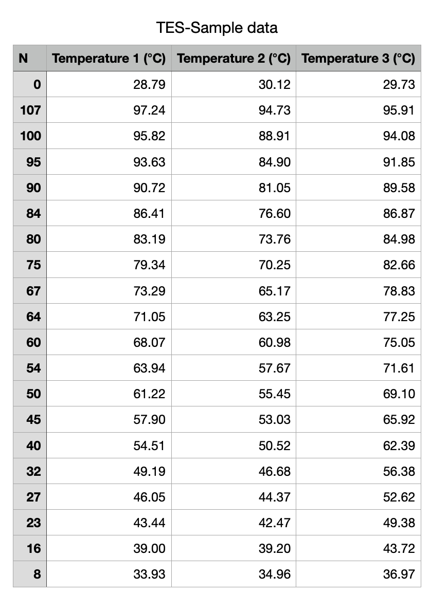 Eventually, the temperature readings stabilized a | Chegg.com