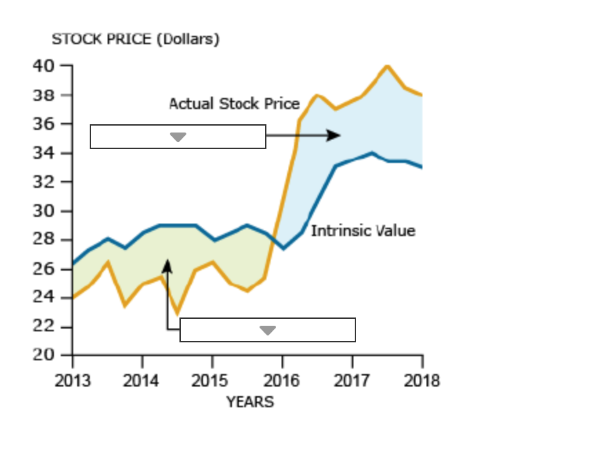 Solved The intrinsic value of a company's stock, also known