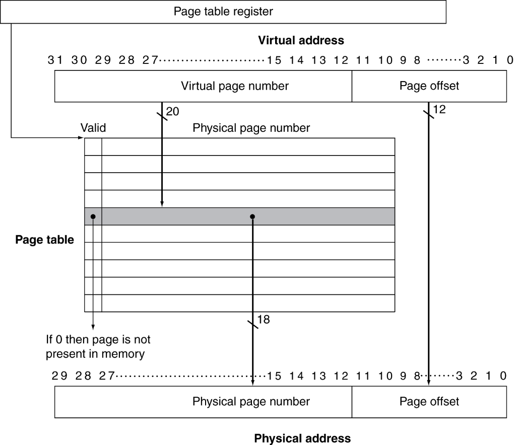 memory page size