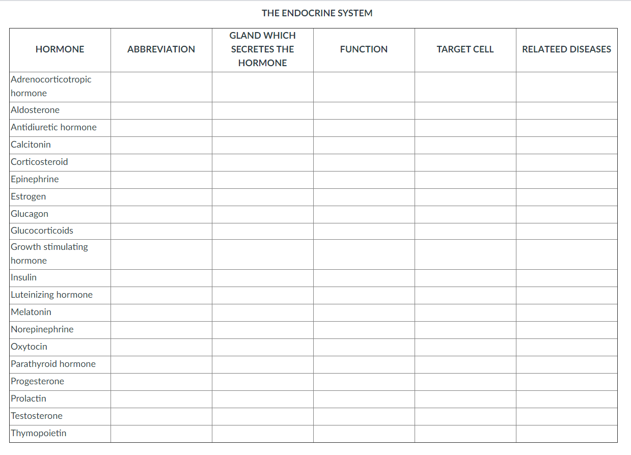 Solved THE ENDOCRINE SYSTEM HORMONE ABBREVIATION GLAND WHICH | Chegg.com