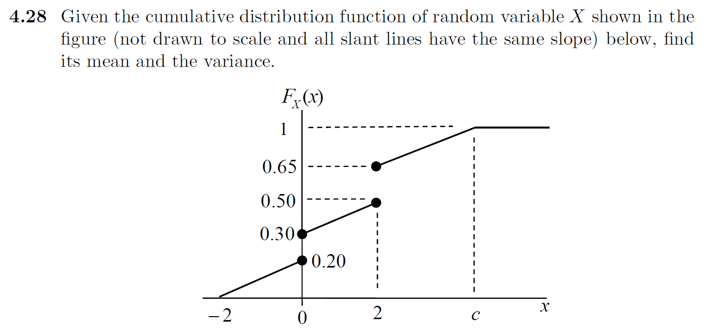 Solved 4.28 Given the cumulative distribution function of | Chegg.com