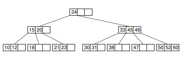 Show the result of inserting the value 55 into the | Chegg.com