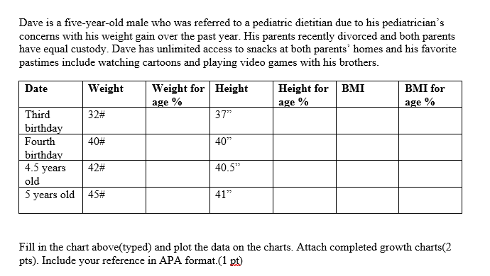 Dave is a five-year-old male who was referred to a pediatric dietitian due to his pediatricians concerns with his weight gai